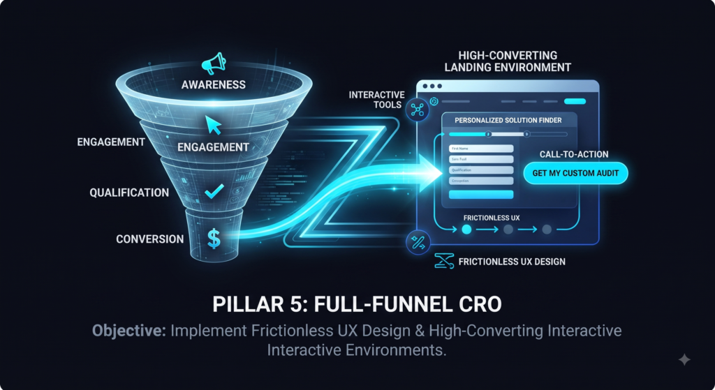 Full-Funnel CRO